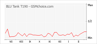 Diagramm der Poplularitätveränderungen von BLU Tank T190