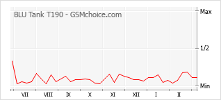 Grafico di modifiche della popolarità del telefono cellulare BLU Tank T190