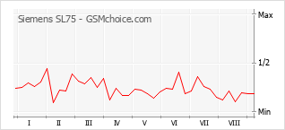 Popularity chart of Siemens SL75