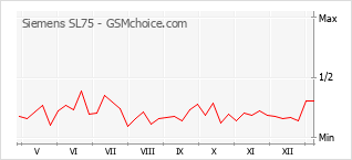 Gráfico de los cambios de popularidad Siemens SL75
