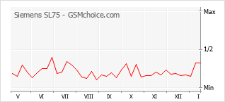 Grafico di modifiche della popolarità del telefono cellulare Siemens SL75