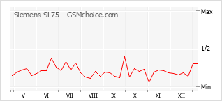 Populariteit van de telefoon: diagram Siemens SL75