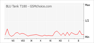 Diagramm der Poplularitätveränderungen von BLU Tank T180