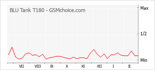 Grafico di modifiche della popolarità del telefono cellulare BLU Tank T180