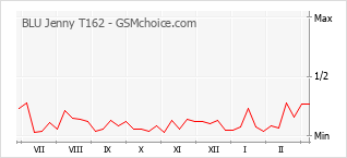 Diagramm der Poplularitätveränderungen von BLU Jenny T162