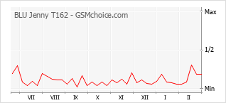 Grafico di modifiche della popolarità del telefono cellulare BLU Jenny T162