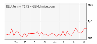 Diagramm der Poplularitätveränderungen von BLU Jenny T172