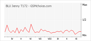 Диаграмма изменений популярности телефона BLU Jenny T172