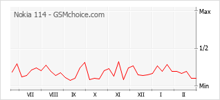 Popularity chart of Nokia 114