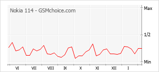 Le graphique de popularité de Nokia 114