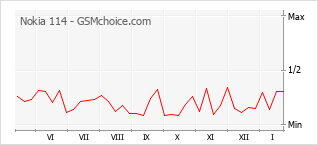 Populariteit van de telefoon: diagram Nokia 114