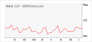 Traçar mudanças de populariedade do telemóvel Nokia 114