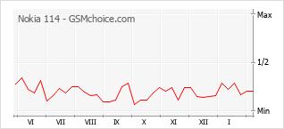 Диаграмма изменений популярности телефона Nokia 114