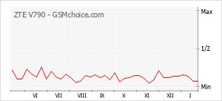 Diagramm der Poplularitätveränderungen von ZTE V790