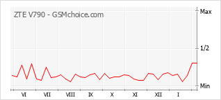 Gráfico de los cambios de popularidad ZTE V790