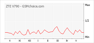 Le graphique de popularité de ZTE V790