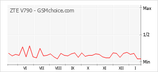 Grafico di modifiche della popolarità del telefono cellulare ZTE V790