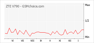 Populariteit van de telefoon: diagram ZTE V790