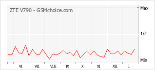 Traçar mudanças de populariedade do telemóvel ZTE V790
