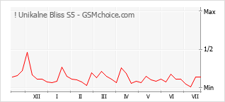 Popularity chart of ! Unikalne Bliss S5