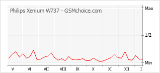 Diagramm der Poplularitätveränderungen von Philips Xenium W737