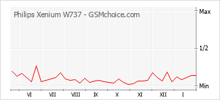 Popularity chart of Philips Xenium W737