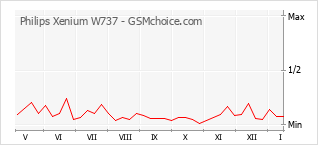 Gráfico de los cambios de popularidad Philips Xenium W737