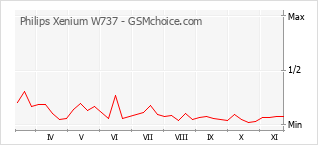 Grafico di modifiche della popolarità del telefono cellulare Philips Xenium W737