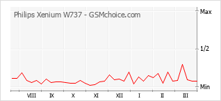 手機聲望改變圖表 Philips Xenium W737