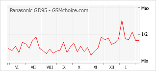 Gráfico de los cambios de popularidad Panasonic GD95
