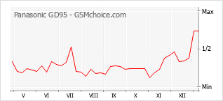 Populariteit van de telefoon: diagram Panasonic GD95