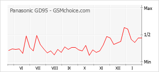 Traçar mudanças de populariedade do telemóvel Panasonic GD95