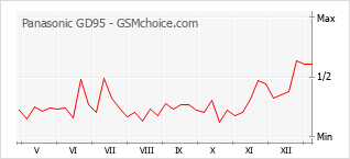 Диаграмма изменений популярности телефона Panasonic GD95