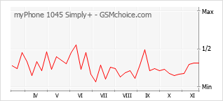 Populariteit van de telefoon: diagram myPhone 1045 Simply+