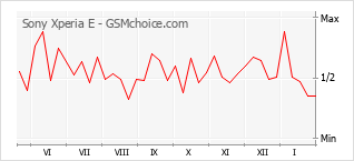 Diagramm der Poplularitätveränderungen von Sony Xperia E