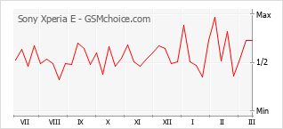 Le graphique de popularité de Sony Xperia E