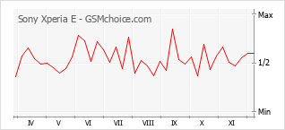 Grafico di modifiche della popolarità del telefono cellulare Sony Xperia E