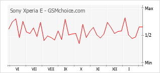 Populariteit van de telefoon: diagram Sony Xperia E