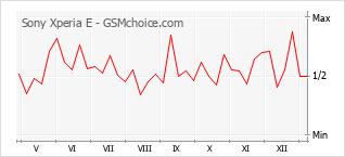 Traçar mudanças de populariedade do telemóvel Sony Xperia E