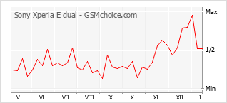 Diagramm der Poplularitätveränderungen von Sony Xperia E dual