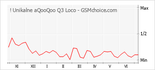 Diagramm der Poplularitätveränderungen von ! Unikalne aQooQoo Q3 Loco