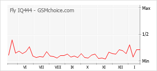 Diagramm der Poplularitätveränderungen von Fly IQ444