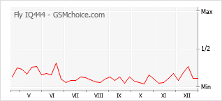 Gráfico de los cambios de popularidad Fly IQ444