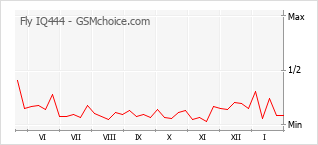 Populariteit van de telefoon: diagram Fly IQ444