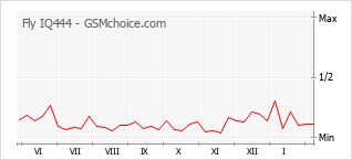 Traçar mudanças de populariedade do telemóvel Fly IQ444