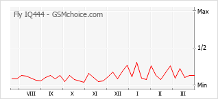 Диаграмма изменений популярности телефона Fly IQ444