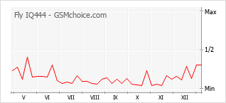 手機聲望改變圖表 Fly IQ444