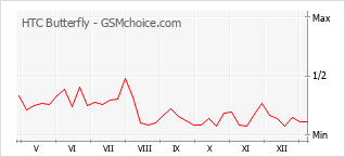Diagramm der Poplularitätveränderungen von HTC Butterfly