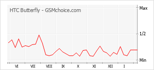 Gráfico de los cambios de popularidad HTC Butterfly