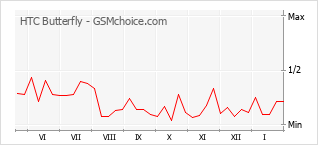Populariteit van de telefoon: diagram HTC Butterfly